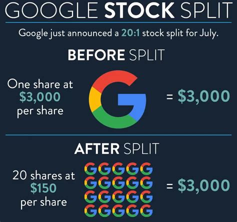 buying google stock